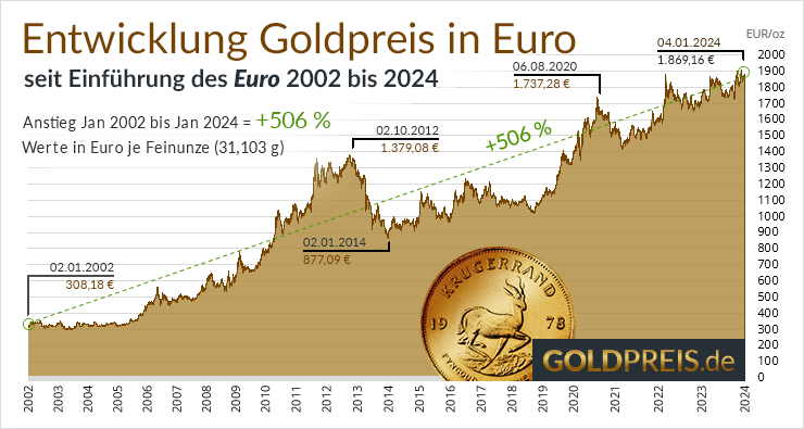 (c) Goldpreis.de